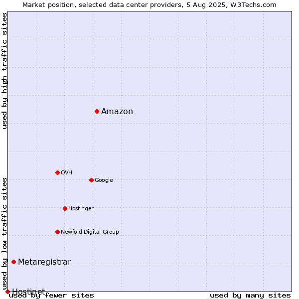 Market position of Amazon vs. Metaregistrar vs. Hostinet