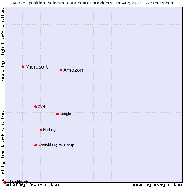 Market position of Amazon vs. Microsoft vs. Hostinet