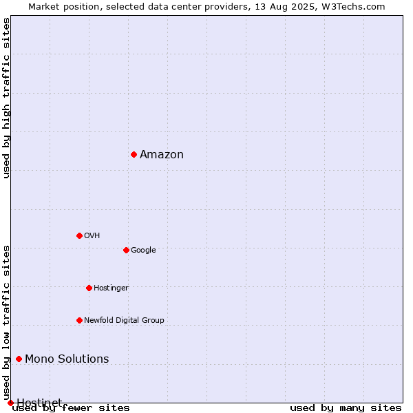 Market position of Amazon vs. Mono Solutions vs. Hostinet