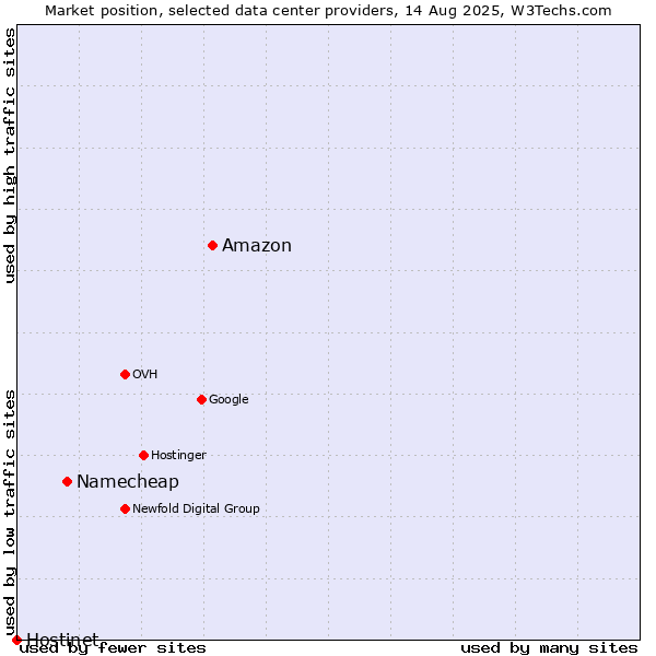 Market position of Amazon vs. Namecheap vs. Hostinet
