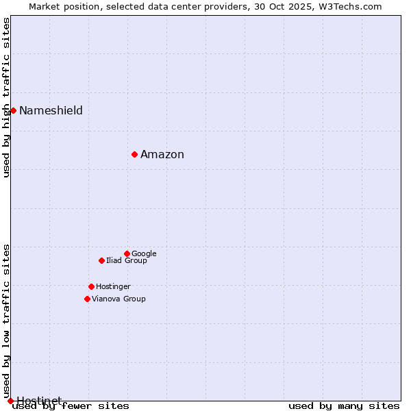 Market position of Amazon vs. Nameshield vs. Hostinet