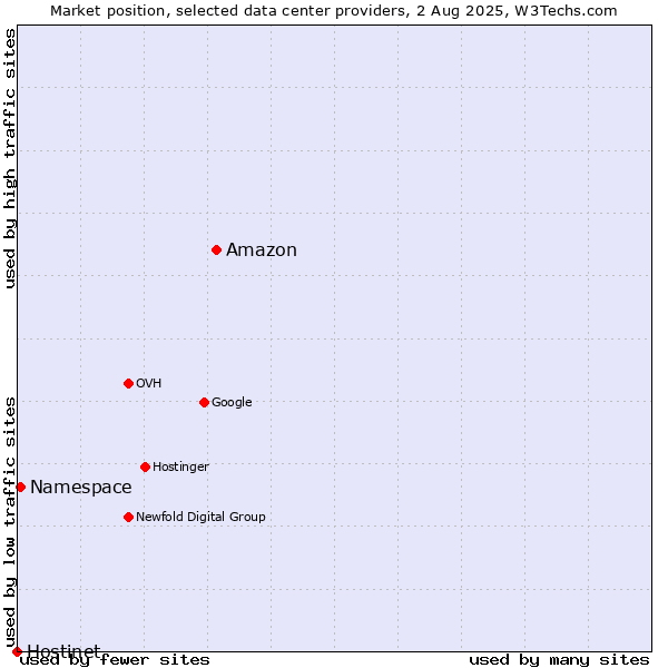 Market position of Amazon vs. Namespace vs. Hostinet