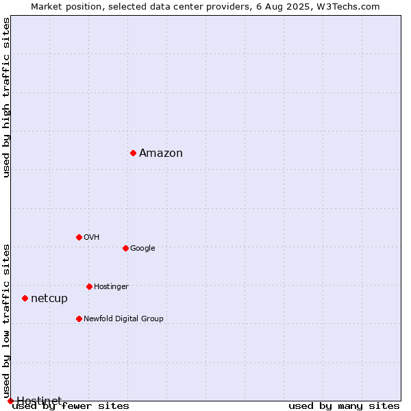 Market position of Amazon vs. netcup vs. Hostinet