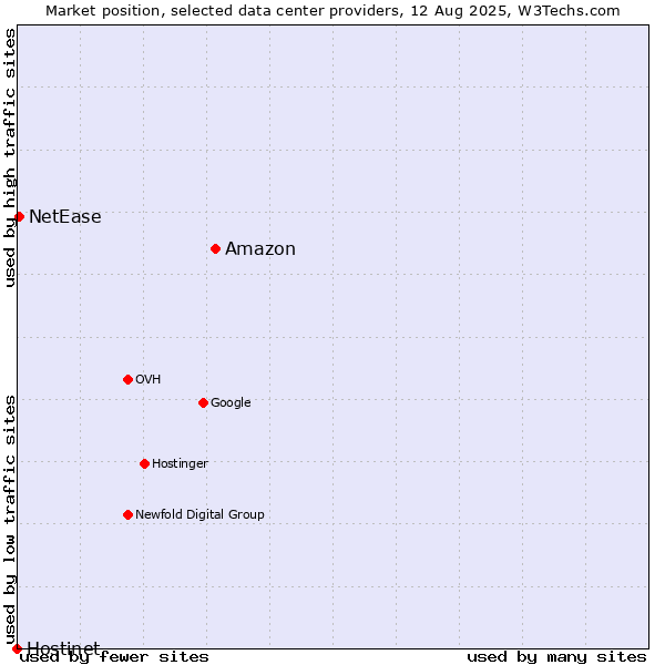 Market position of Amazon vs. NetEase vs. Hostinet