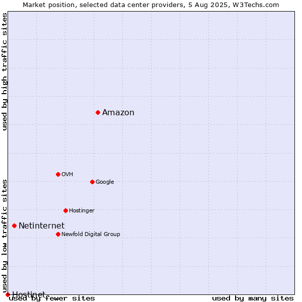 Market position of Amazon vs. Netinternet vs. Hostinet