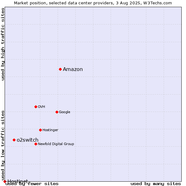 Market position of Amazon vs. o2switch vs. Hostinet