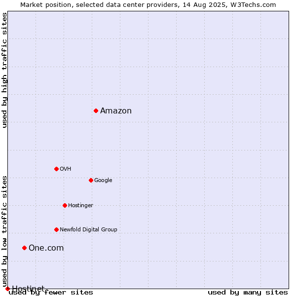 Market position of Amazon vs. One.com vs. Hostinet
