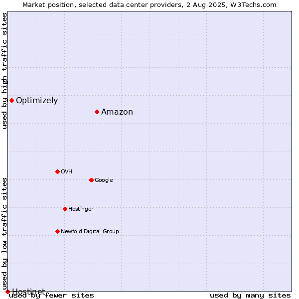 Market position of Amazon vs. Optimizely vs. Hostinet