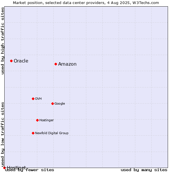 Market position of Amazon vs. Oracle vs. Hostinet