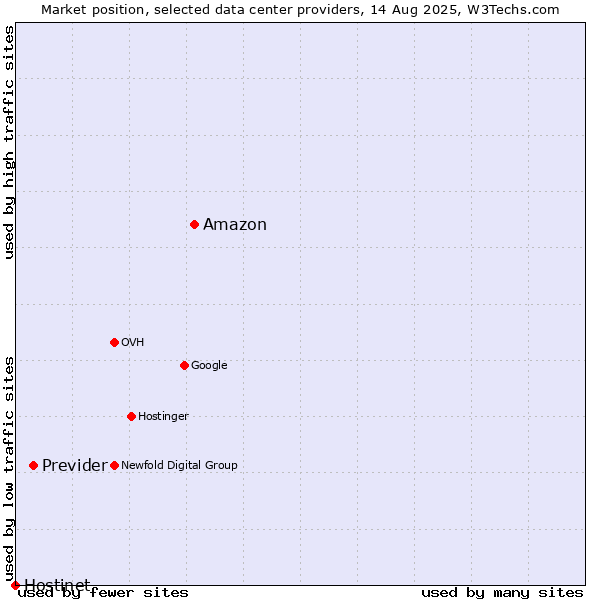 Market position of Amazon vs. Previder vs. Hostinet