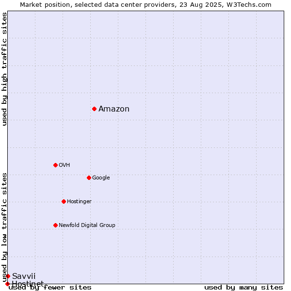Market position of Amazon vs. Savvii vs. Hostinet