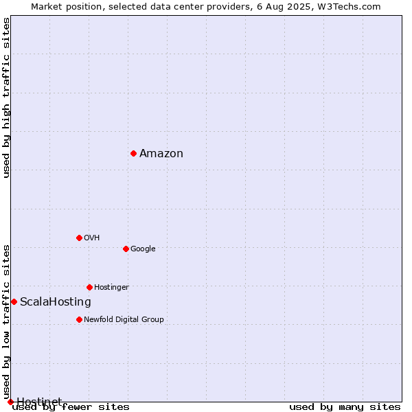 Market position of Amazon vs. ScalaHosting vs. Hostinet