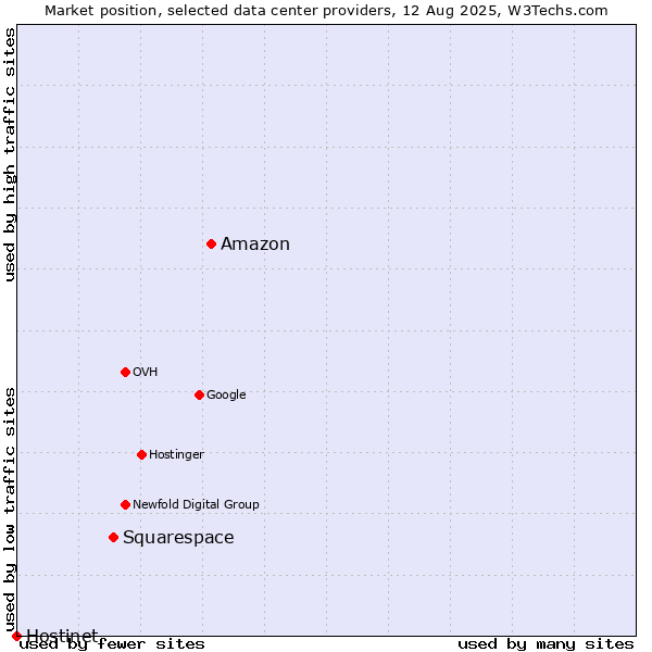 Market position of Amazon vs. Squarespace vs. Hostinet