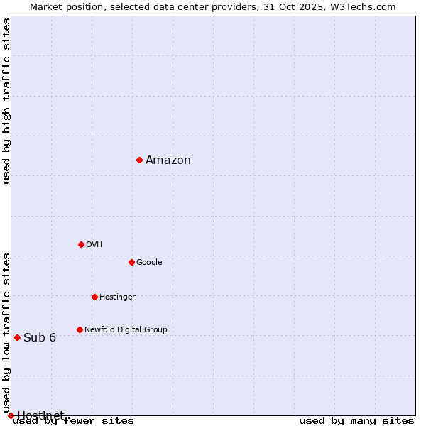 Market position of Amazon vs. Sub 6 vs. Hostinet