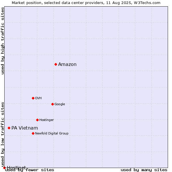 Market position of Amazon vs. PA Vietnam vs. Hostinet
