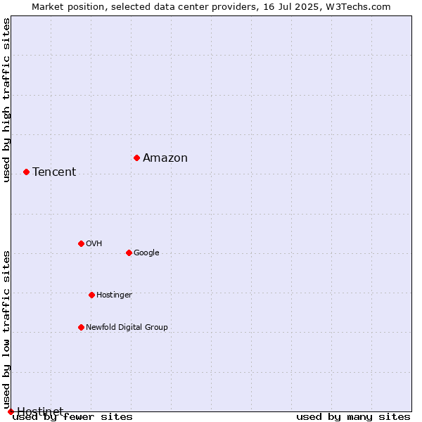 Market position of Amazon vs. Tencent vs. Hostinet