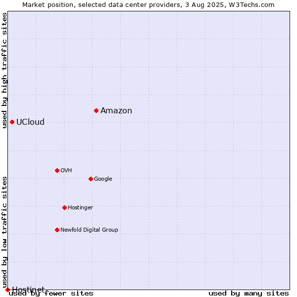 Market position of Amazon vs. UCloud vs. Hostinet