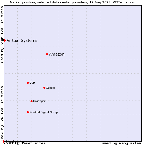 Market position of Amazon vs. Virtual Systems vs. Hostinet