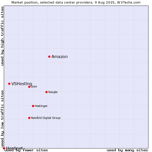 Market position of Amazon vs. VSHosting vs. Hostinet