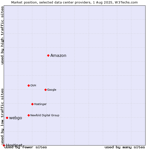 Market position of Amazon vs. webgo vs. Hostinet