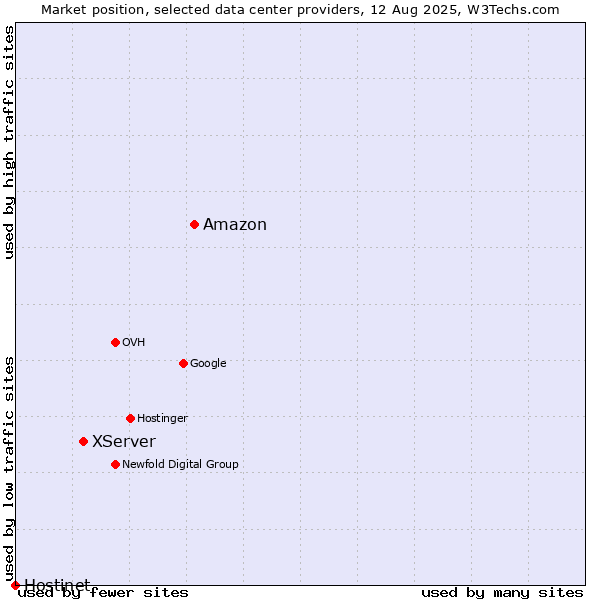 Market position of Amazon vs. XServer vs. Hostinet