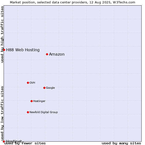 Market position of Amazon vs. H88 Web Hosting vs. Hostinet
