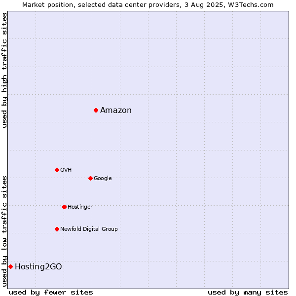 Market position of Amazon vs. Hosting2GO