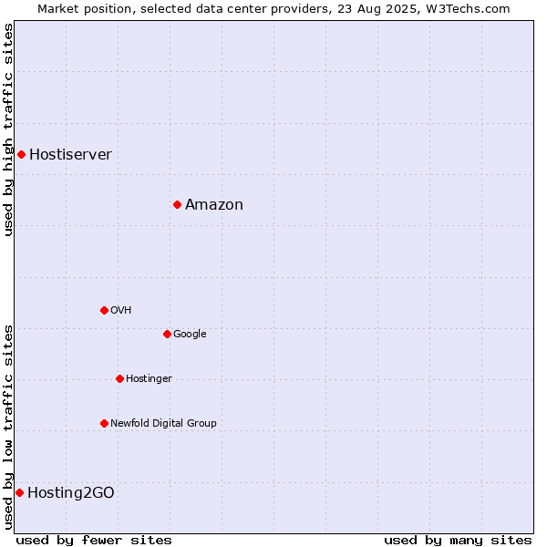 Market position of Amazon vs. Hostiserver vs. Hosting2GO