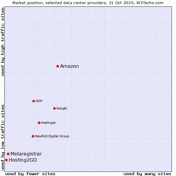 Market position of Amazon vs. Metaregistrar vs. Hosting2GO