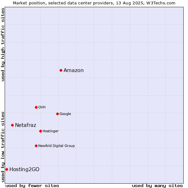 Market position of Amazon vs. Netafraz vs. Hosting2GO