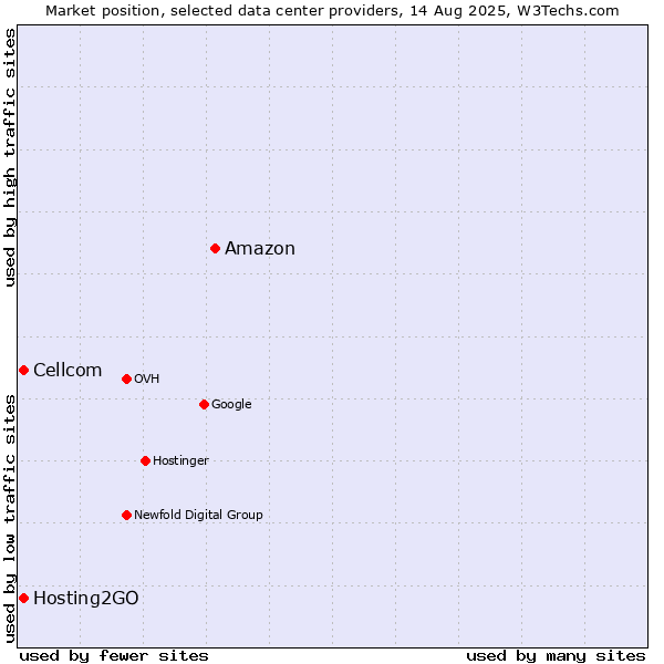 Market position of Amazon vs. Cellcom vs. Hosting2GO
