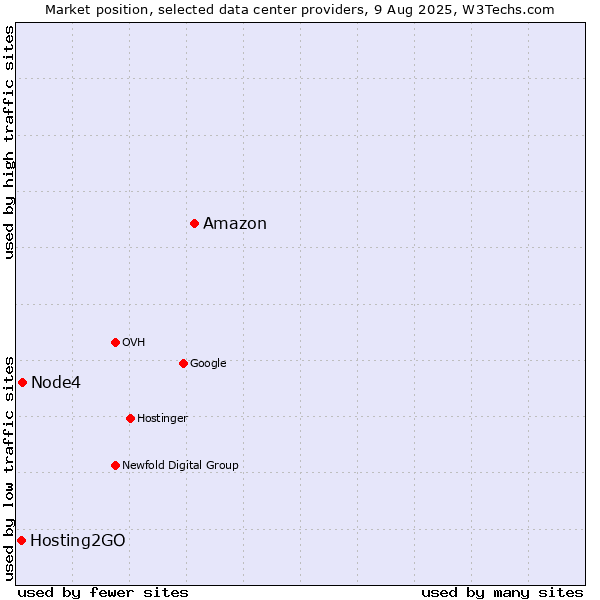 Market position of Amazon vs. Node4 vs. Hosting2GO