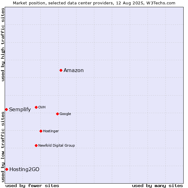 Market position of Amazon vs. Hosting2GO vs. Semplify