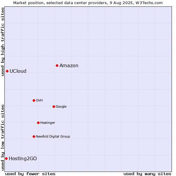 Market position of Amazon vs. UCloud vs. Hosting2GO
