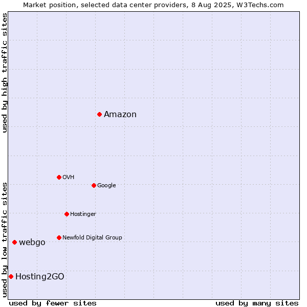 Market position of Amazon vs. webgo vs. Hosting2GO