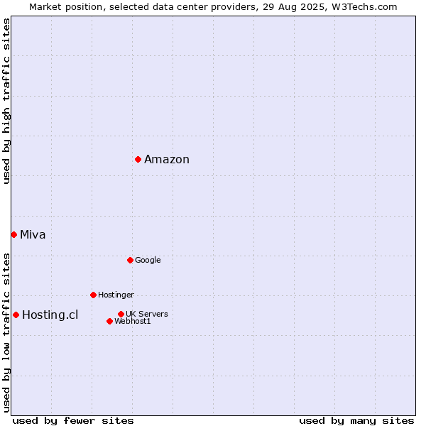 Market position of Amazon vs. Hosting.cl vs. Miva
