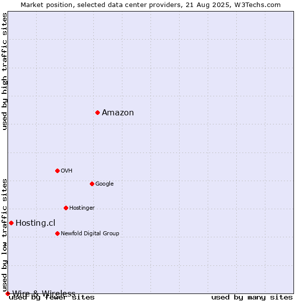 Market position of Amazon vs. Hosting.cl vs. Wire & Wireless