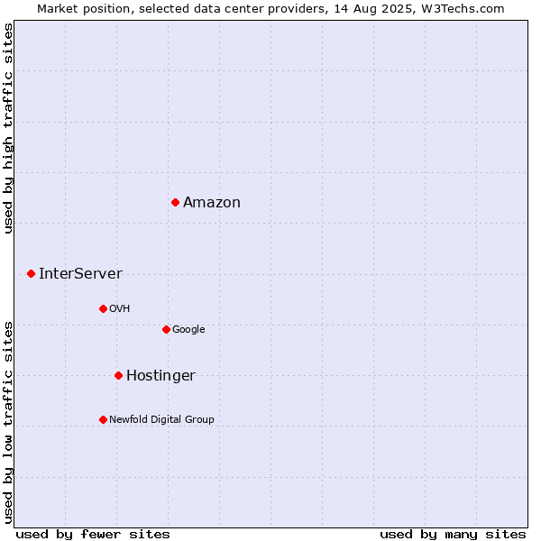 Market position of Amazon vs. Hostinger vs. InterServer