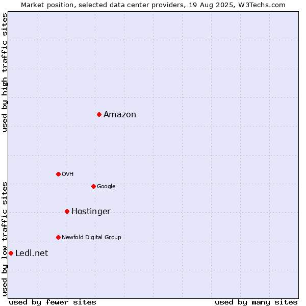 Market position of Amazon vs. Hostinger vs. Ledl.net