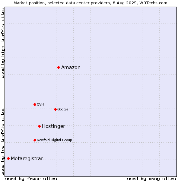 Market position of Amazon vs. Hostinger vs. Metaregistrar