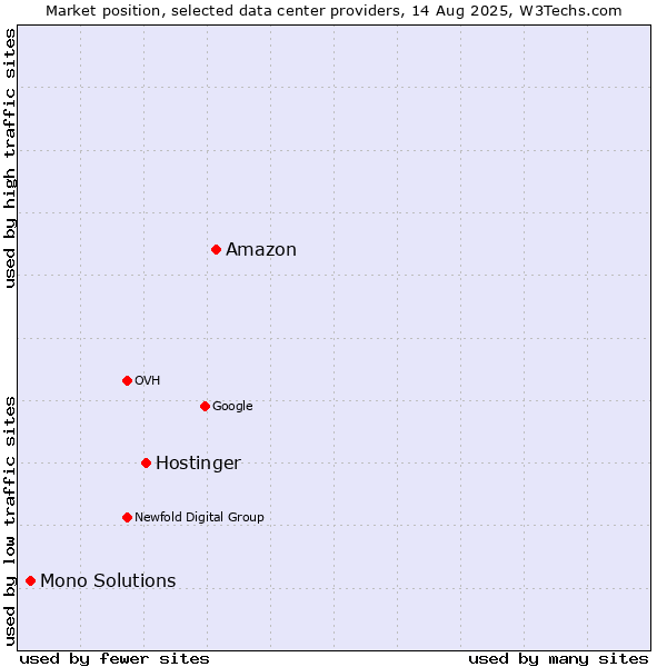 Market position of Amazon vs. Hostinger vs. Mono Solutions