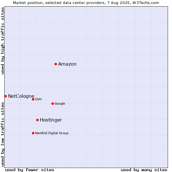 Market position of Amazon vs. Hostinger vs. NetCologne