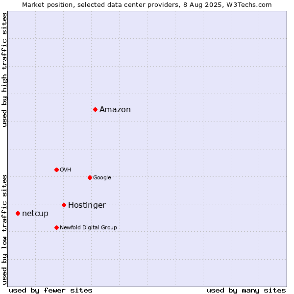 Market position of Amazon vs. Hostinger vs. netcup