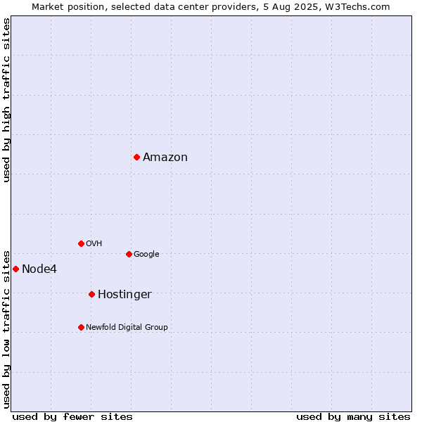 Market position of Amazon vs. Hostinger vs. Node4