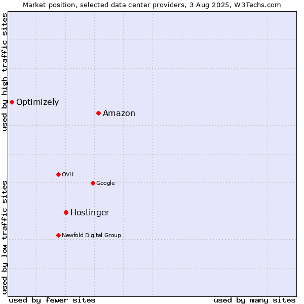 Market position of Amazon vs. Hostinger vs. Optimizely