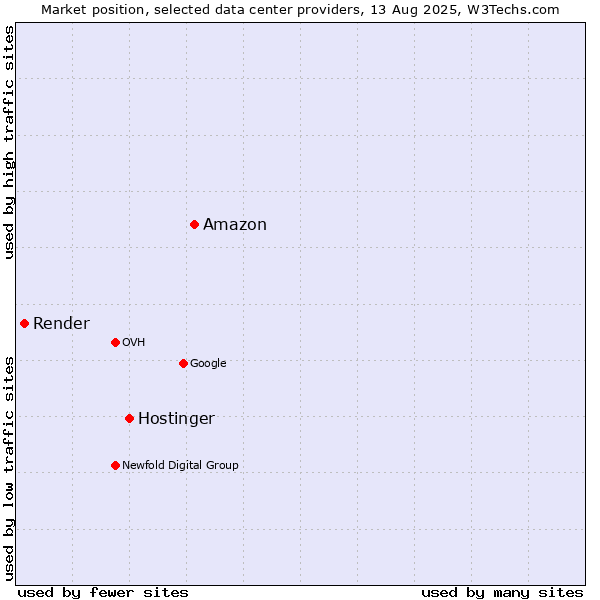 Market position of Amazon vs. Hostinger vs. Render