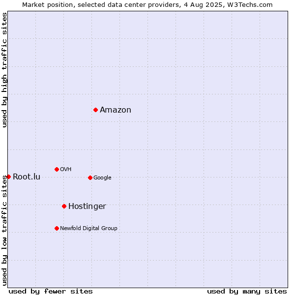 Market position of Amazon vs. Hostinger vs. Root.lu