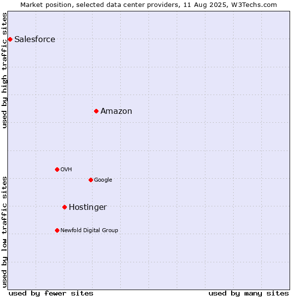 Market position of Amazon vs. Hostinger vs. Salesforce