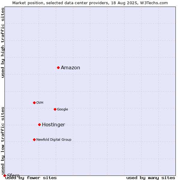 Market position of Amazon vs. Hostinger vs. Sfera