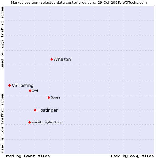 Market position of Amazon vs. Hostinger vs. VSHosting